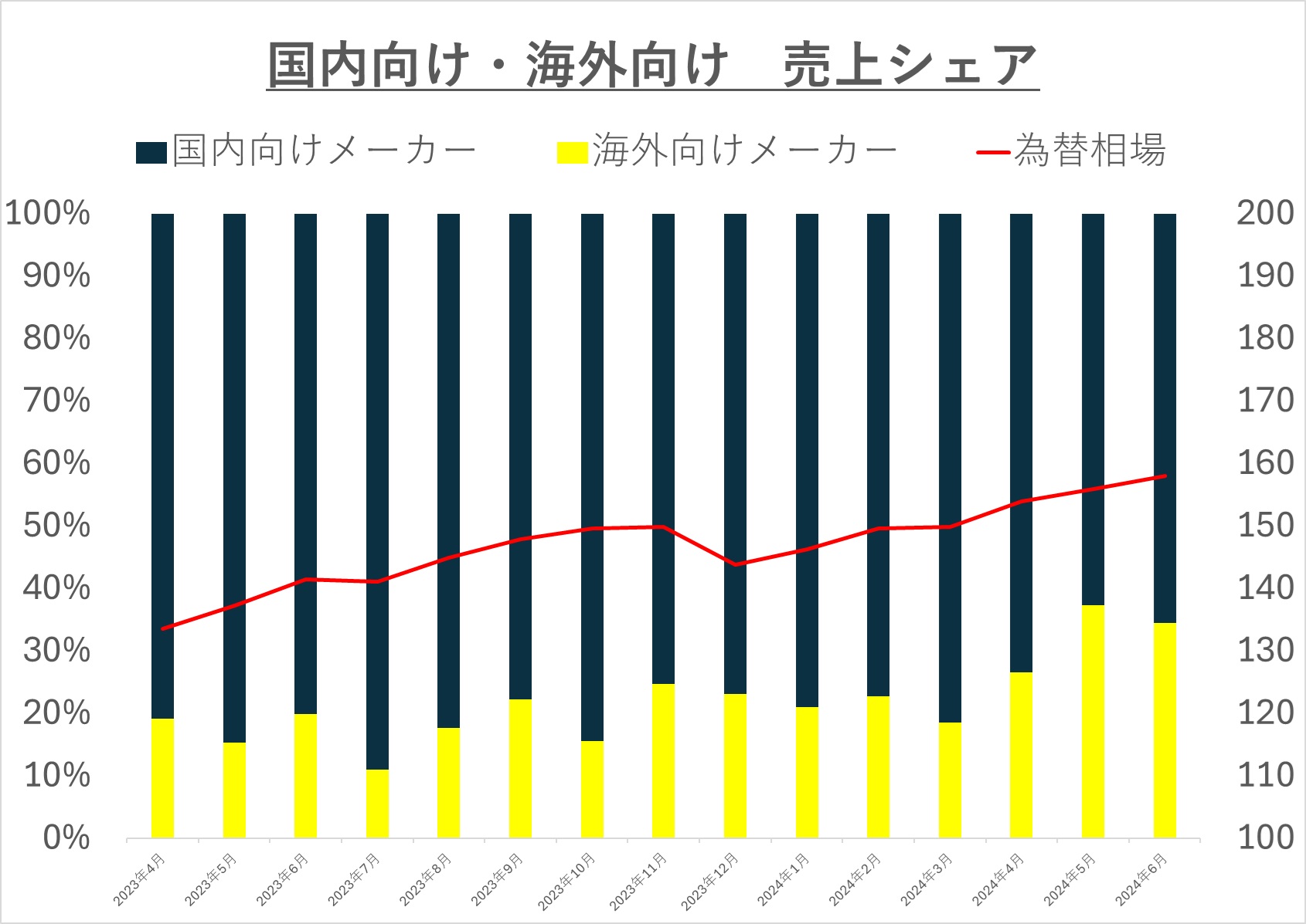 国内向け・海外向け　売上シェア