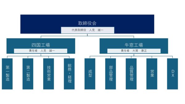 御津電子組織図