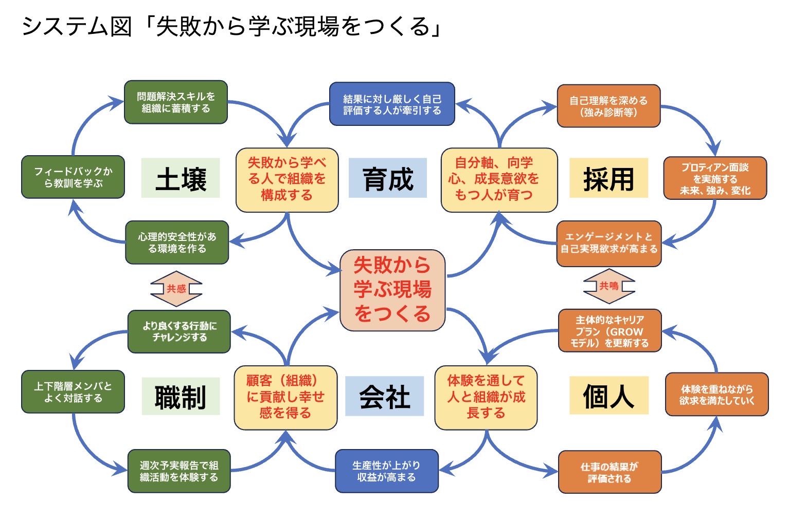 失敗から学ぶ組織をつくるシステム図