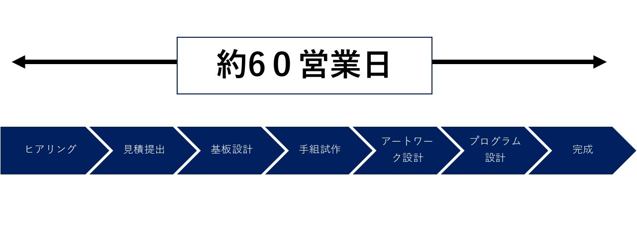 制御基板設計スケジュール