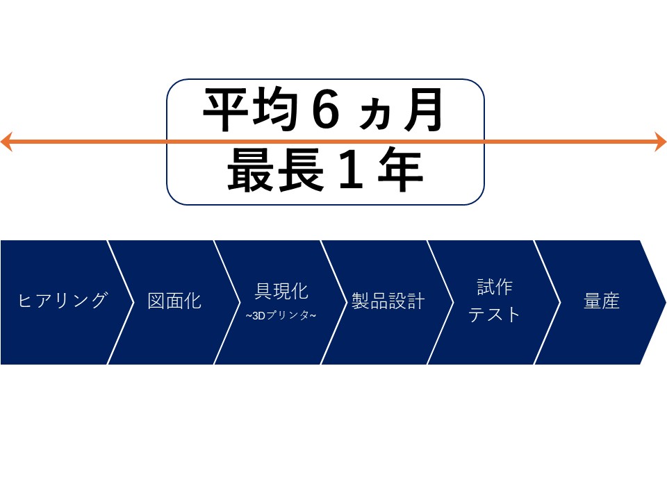 製品化までのステップ