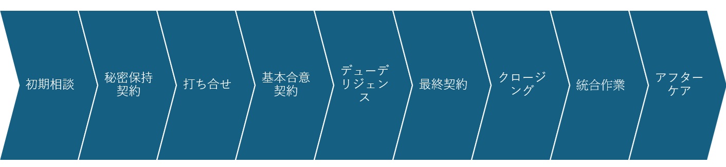 M&Aまでのスケジュール