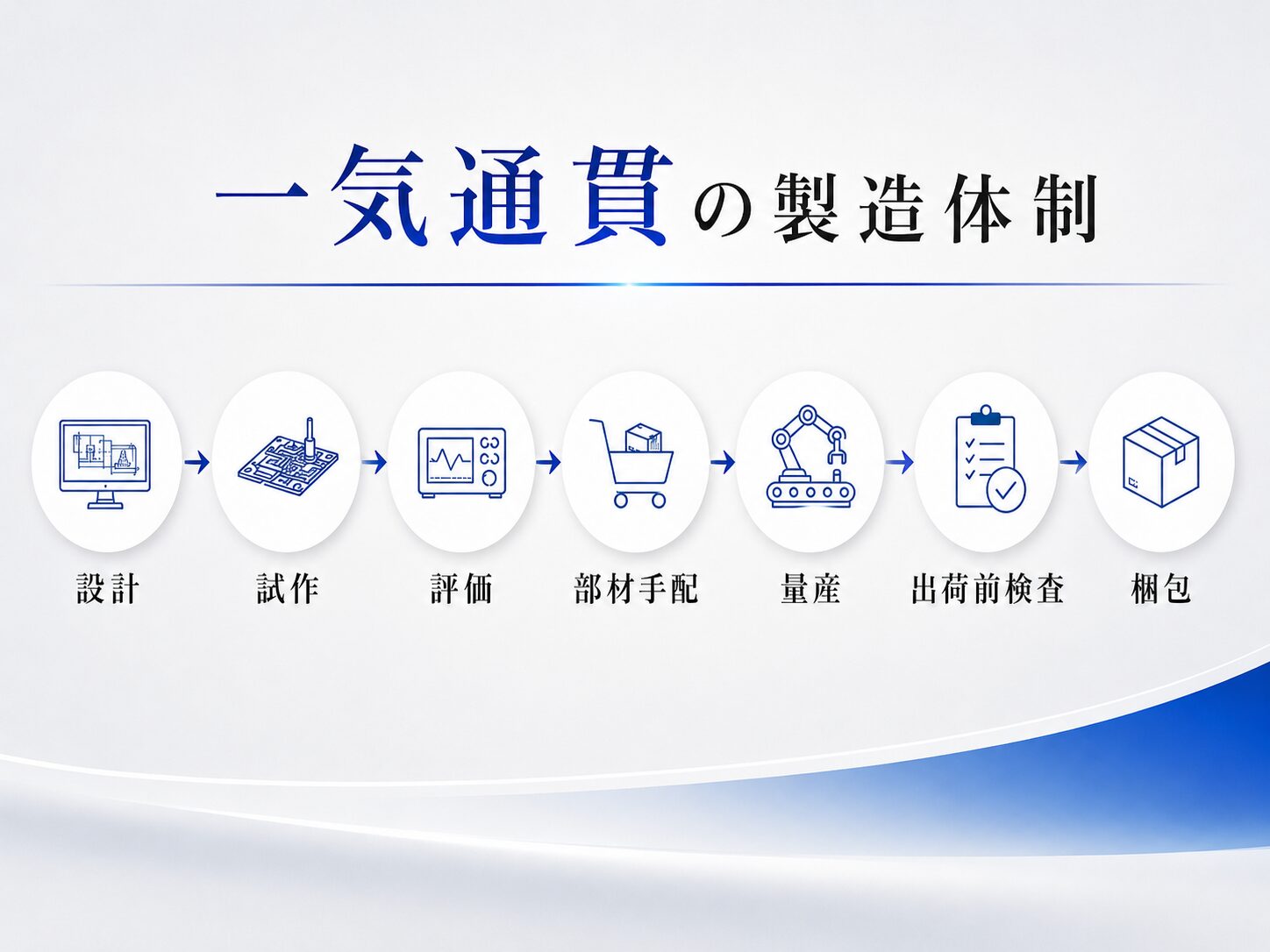 一気通貫の製造体制